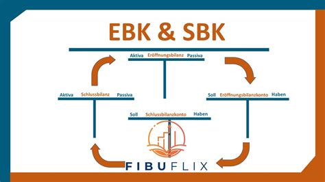 Eröffnungsbilanzkonto EBK und Schlussbilanzkonto SBK einfach