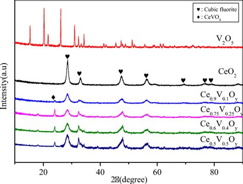 Xrd Patterns Of The Six Catalysts Download Scientific Diagram