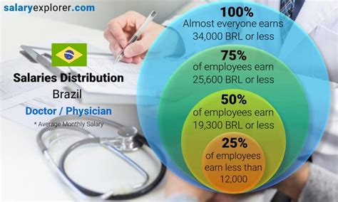 Doctor Physician Average Salaries In Brazil The Complete Guide