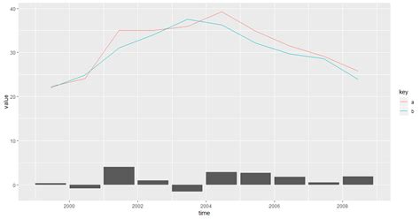 R How To Represent The Difference Between Two Time Series With A Bar