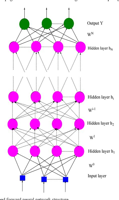 [pdf] Multilayer Perceptron Architecture Optimization And Training