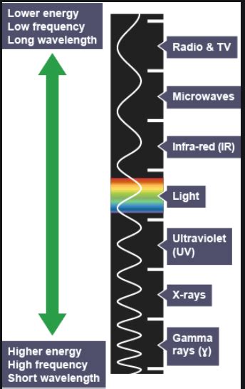 Electromagnetic Waves Diagram | Quizlet