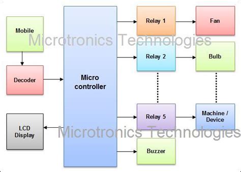 Home Appliance Control Using Mobile Phone