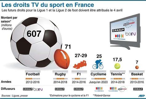 Droits TV Du Foot Canal Et BeIn Sports Abattent Leurs Cartes La