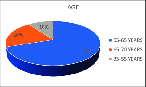 Distribution According To Age Groups Download Scientific Diagram