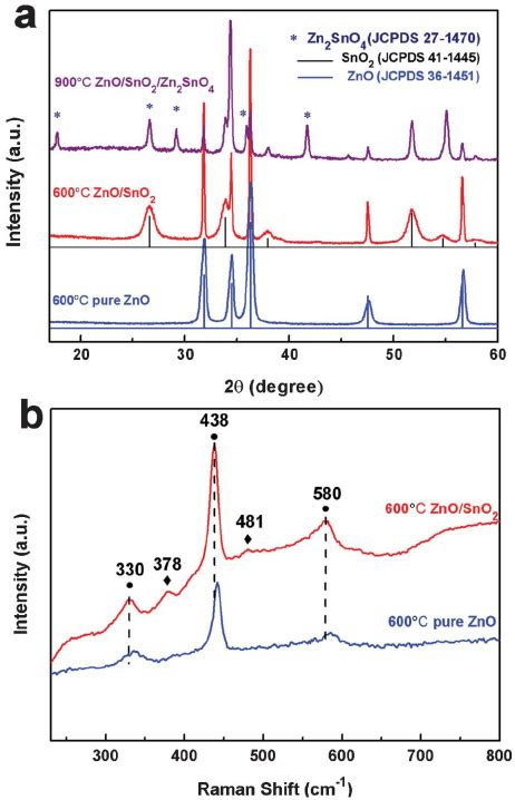 A Xrd Patterns And B Raman Spectra Of The Synthesized Zno Sno 2