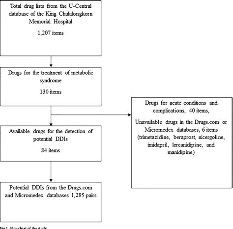 Figure 1 from Comparison of potential drug-drug interactions with ...