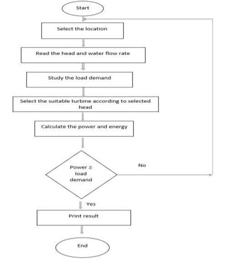 flow chart  micro hydro power project  scientific diagram