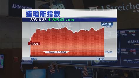 美股連續2天急升 因憧憬聯儲局放慢加息步伐 Now 新聞