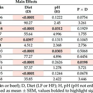 Effects Of Sex Ph And Protein In On Body Weight And Body Composition