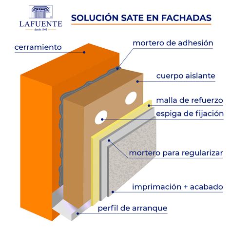 Sate En Fachadas Soluci N De Aislamiento T Rmico Lafuente