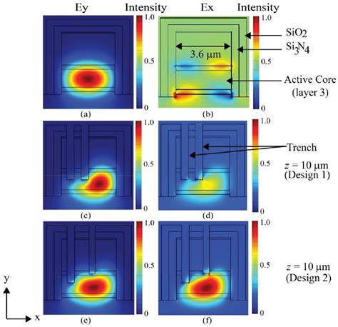 A And B Show The Simulated Mode Profiles Of The TM And TE