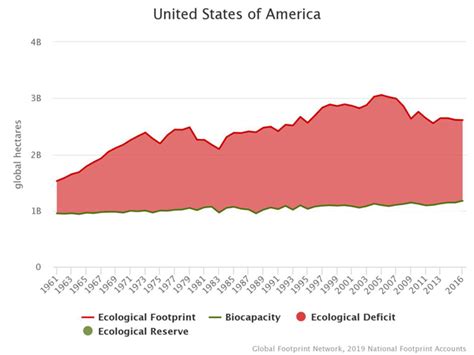 Humanitys Ecological Footprint Contracted Between 2014 2016 Global