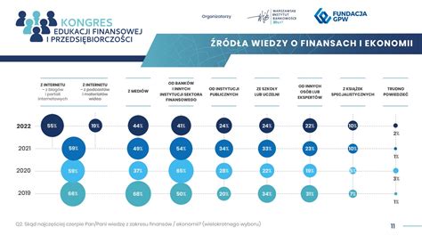 Poziom Wiedzy Finansowej Polak W Wci Niski Niewielu Chce Inwestowa