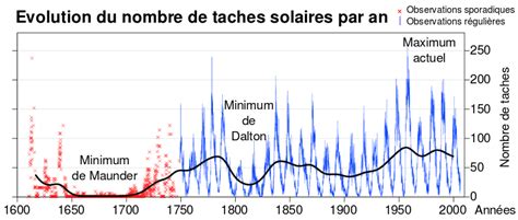 Quelle est la durée d un cycle solaire Tendances Saisonnières et