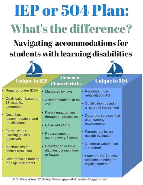 504 Plan Or Iep What S The Difference Individualized Education Individual Education Plan