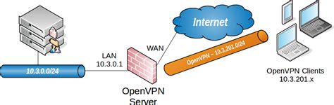 Pfsense Openvpn