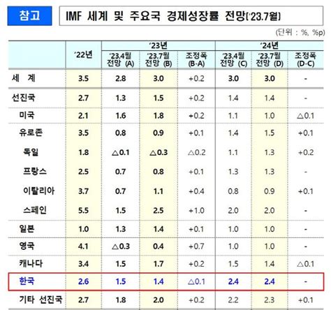 Imf 한국 성장률 15→14 5번째 하향조정 네이트 뉴스