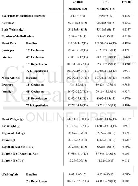 Table From The Nhlbi Sponsored Consortium For Preclinical Assessment