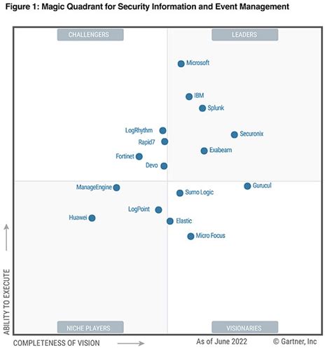 Gartner Magic Quadrants Fortinet Bank Home