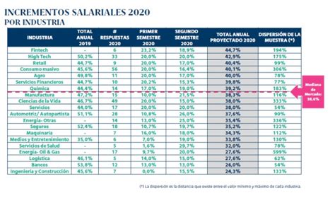 Cuál es el sector donde están los mejores aumentos salariales