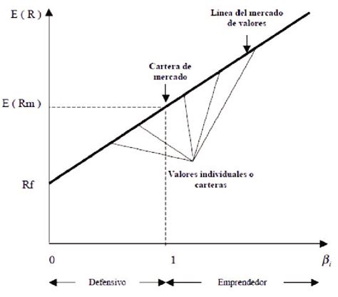 Línea Del Mercado De Valores Download Scientific Diagram