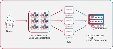 Credential Stuffing: Definition, Risks and Prevention | Radware