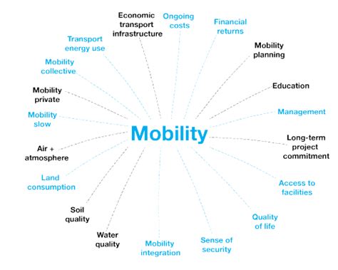 The Urban Scale Sustainability Compass Process