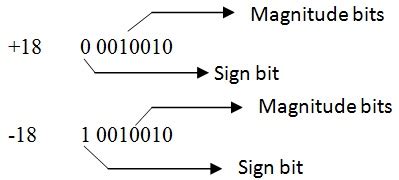 Números binarios con signo