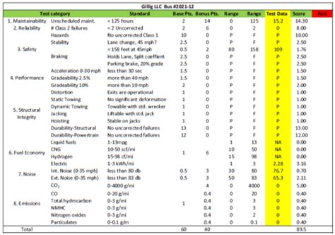 GILLIG Posts Highest Score For Battery Electric Bus At Altoona World