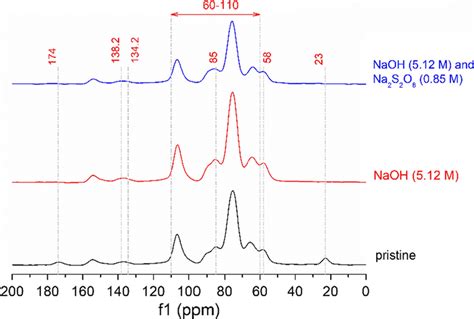 The Solid State C Nmr Spectra Of Untreated And Pretreated Feedstocks