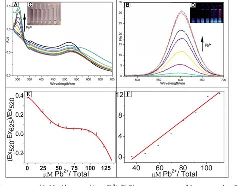 Figure From A Dual Sensor Of Fluorescent And Colorimetric For The