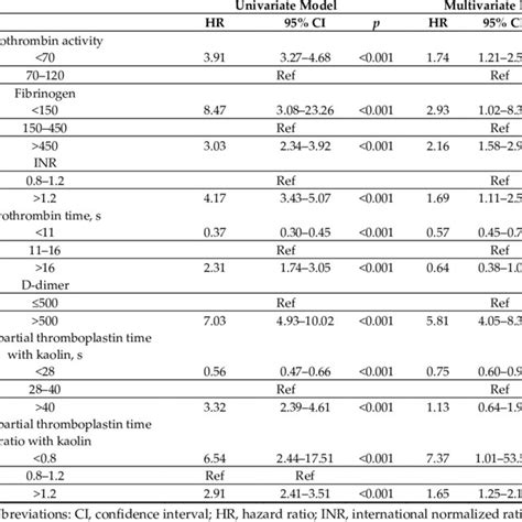 Blood Coagulation Parameters Between Survivors And Non Survivors