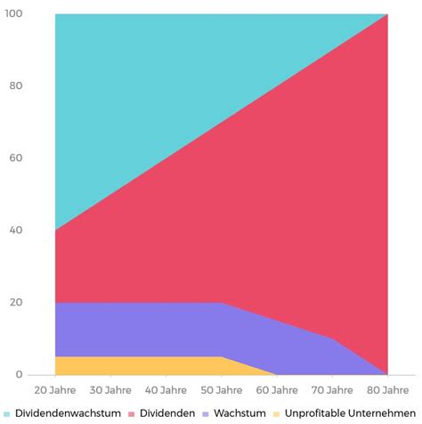 Dividendenstrategie Portfolio Der Perfekte Aufbau Boersenfieber