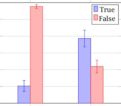 Mean Ratings By Condition For Experiment 2 Error Bars Show Standard