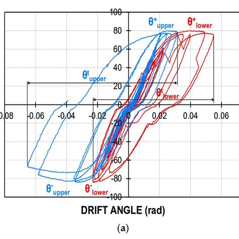 Calculation Of Drift Angles On The Basis Of Column Displacement