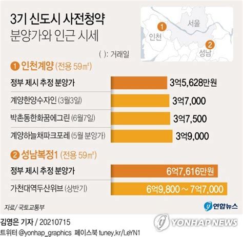 시세 60∼80 맞나3기 신도시 고분양가 논란종합 네이트 뉴스