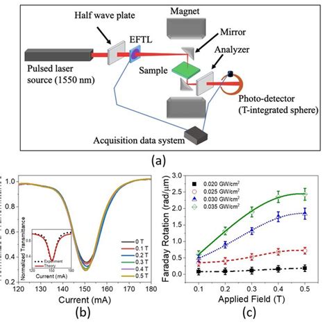 Pdf Bimetallic Fe Ag Arrays With Extraordinary Nonlinear Refraction