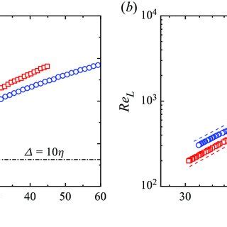 A Temporal Evolution Of The Normalized Kolmogorov Scale And B