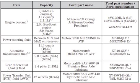 Ford Edge Transmission Fluid Capacity