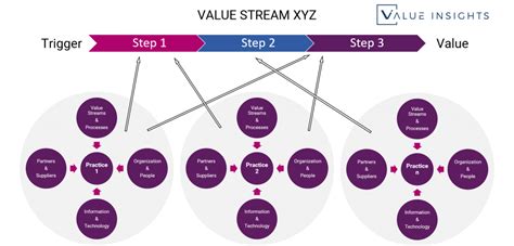 The Itil 4 Practice Guides Value Insights