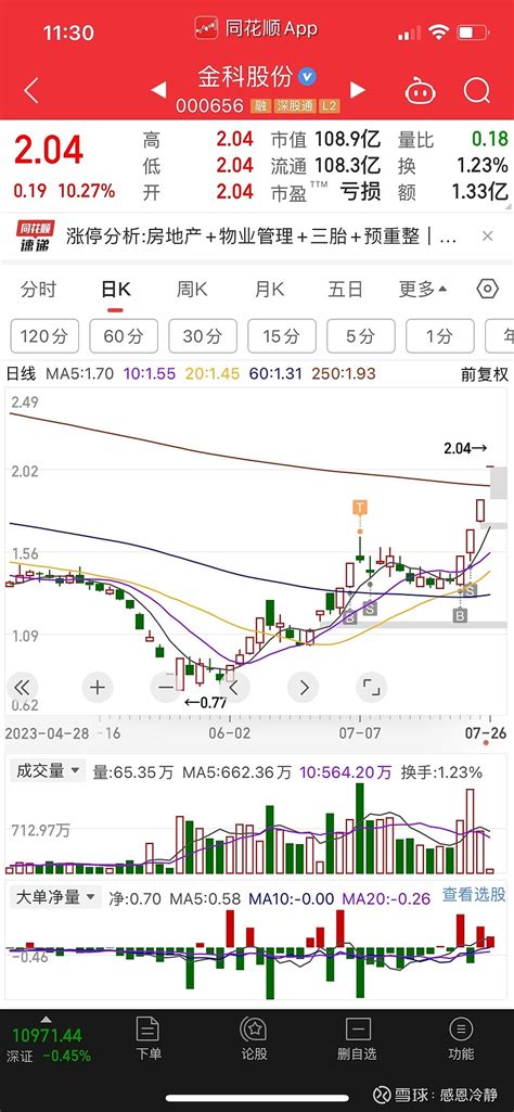 永远卖飞永远热泪盈眶 金科股份卖飞了我给自己的理由是你是做一进二的首板打个野就好了落袋为安我内心的小明说可是金科真的很好啊