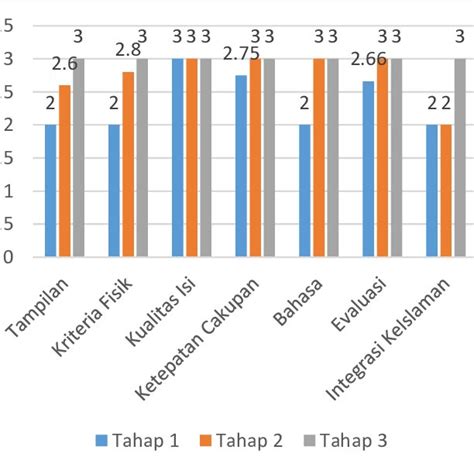 Gambar 3 Diagram Perbandingan Hasil Validasi Ahli Kematerian