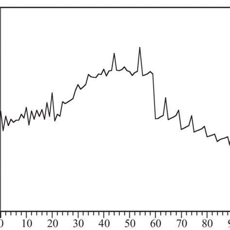 Figure Generational Profile Of Lifetime Net Tax Burdens In Download Scientific Diagram