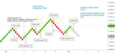 Renko Strategy For Coinbase Btcusd By Traderjoeschmo Tradingview