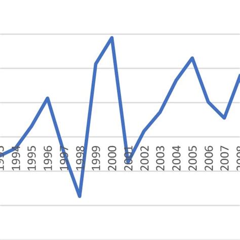 Trends In Oil Price Volatility In Nigeria From 1985 2016 Source Download Scientific Diagram