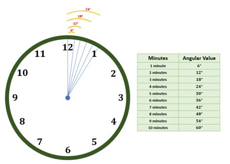 clock angle formula definition examples types calculating