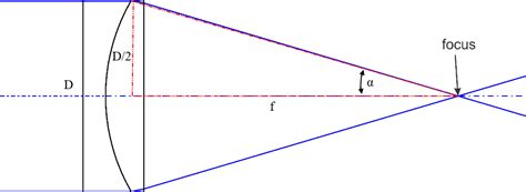 Numerical Aperture And F Number Eckhardt Optics Equating To F