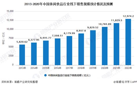 2020年中国休闲食品行业市场现状及发展趋势分析 北京华恒智信人力资源顾问有限公司