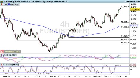 Dollar Weakness Brings Strong Eur Usd And Gbp Usd While Usd Jpy Rises